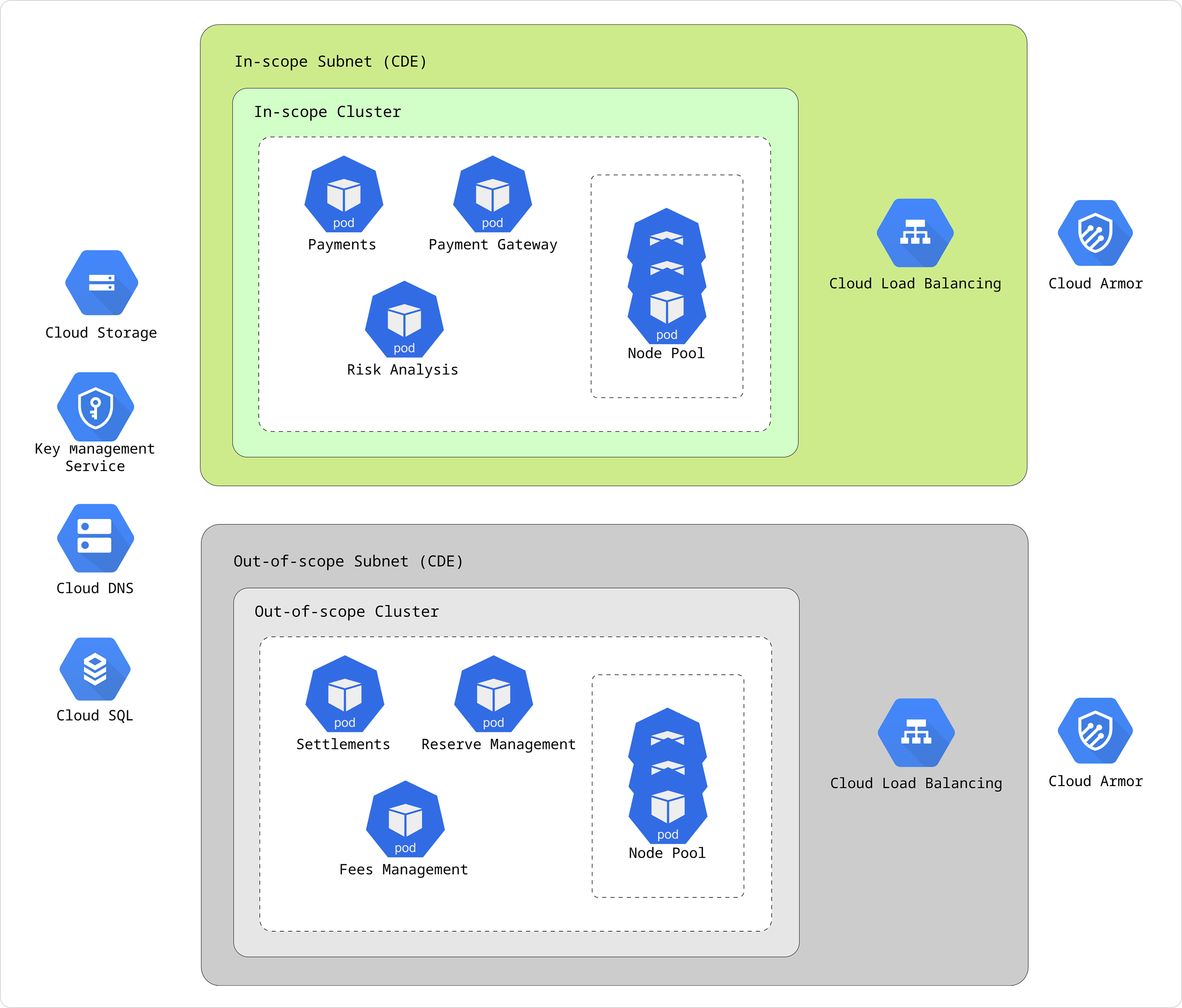 Generalised Architecure diagram